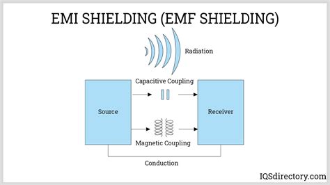 rf shielding process